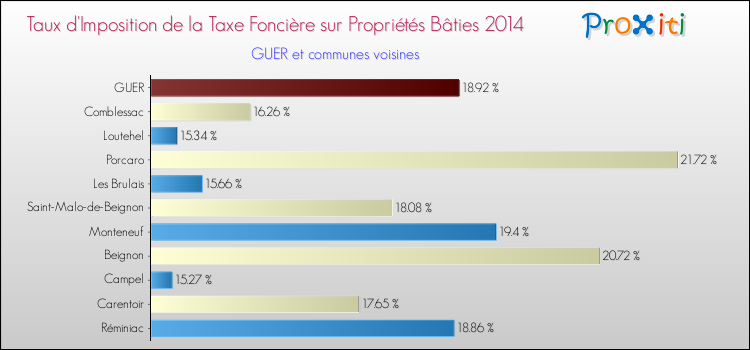 Taux d'imposition de la taxe foncière sur le bati 2014 pour GUER et les communes proches Comparaison des taux d'imposition de la taxe foncière sur le bati 2014 pour GUER et les communes voisines