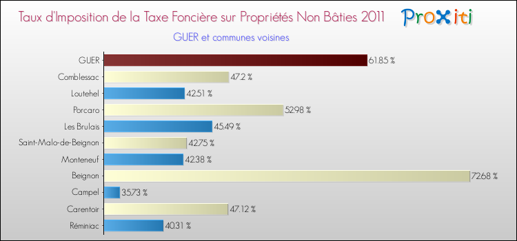 Taux d'imposition de la taxe foncière sur les immeubles et terrains non batis 2011 pour GUER et les communes proches Comparaison des taux d'imposition de la taxe foncière sur les immeubles et terrains non batis 2011 pour GUER et les communes voisines