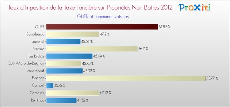 Taux d'imposition de la taxe foncière sur les immeubles et terrains non batis 2012 pour GUER et les communes proches Comparaison des taux d'imposition de la taxe foncière sur les immeubles et terrains non batis 2012 pour GUER et les communes voisines