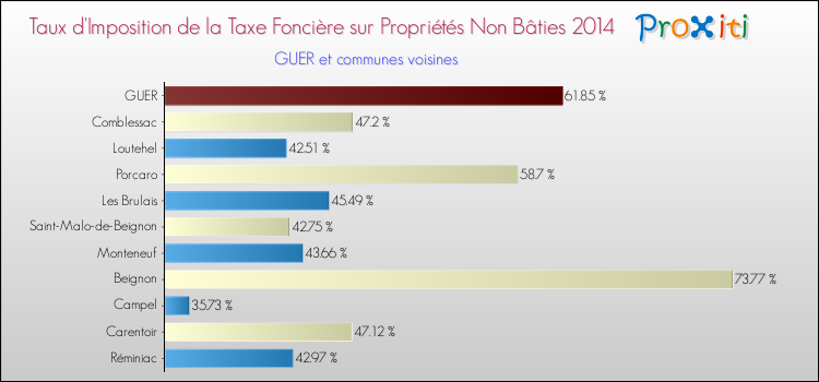 Taux d'imposition de la taxe foncière sur les immeubles et terrains non batis 2014 pour GUER et les communes proches Comparaison des taux d'imposition de la taxe foncière sur les immeubles et terrains non batis 2014 pour GUER et les communes voisines