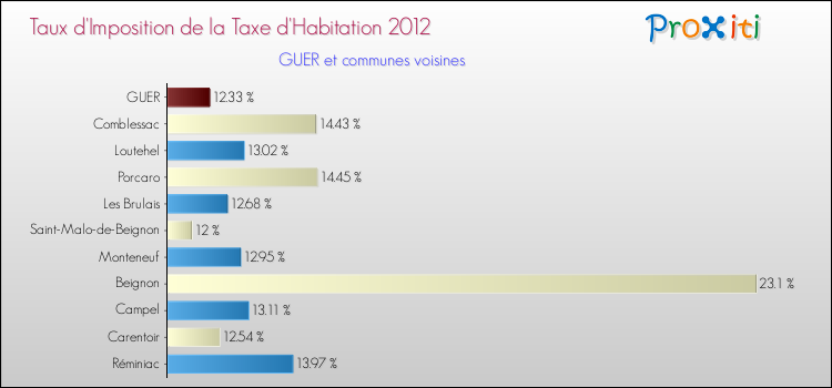 Taux d'imposition de la taxe d'habitation 2012 pour GUER et les communes proches Comparaison des taux d'imposition de la taxe d'habitation 2012 pour GUER et les communes voisines