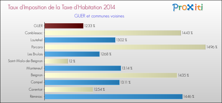 Taux d'imposition de la taxe d'habitation 2014 pour GUER et les communes proches Comparaison des taux d'imposition de la taxe d'habitation 2014 pour GUER et les communes voisines
