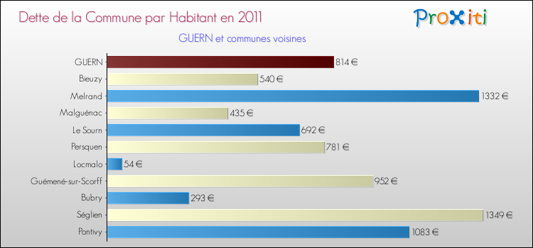 Dette par habitant de la commune en 2011 pour GUERN et les communes proches Comparaison de la dette par habitant de la commune en 2011 pour GUERN et les communes voisines