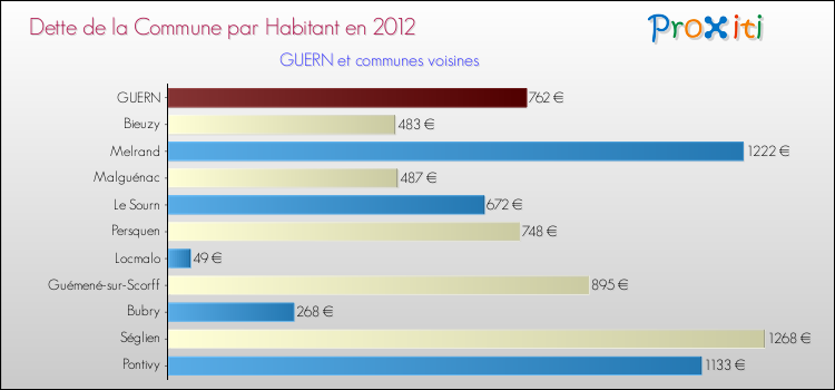 Dette par habitant de la commune en 2012 pour GUERN et les communes proches Comparaison de la dette par habitant de la commune en 2012 pour GUERN et les communes voisines