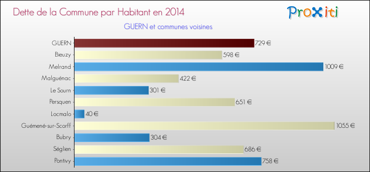Dette par habitant de la commune en 2014 pour GUERN et les communes proches Comparaison de la dette par habitant de la commune en 2014 pour GUERN et les communes voisines