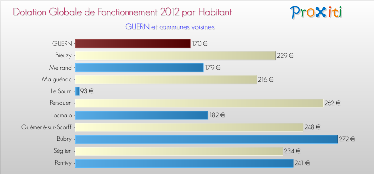 Montant des dotations globales de fonctionnement DGF par Habitant pour GUERN et les communes proches Comparaison des des dotations globales de fonctionnement DGF par habitant pour GUERN et les communes voisines