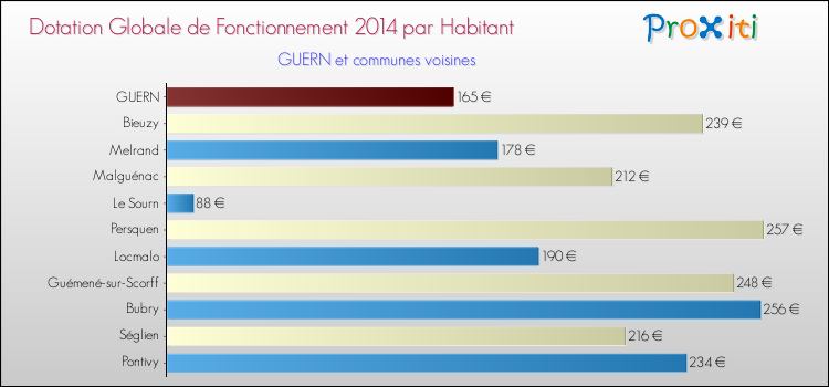 Montant des dotations globales de fonctionnement DGF par Habitant pour GUERN et les communes proches en 2014. Comparaison des des dotations globales de fonctionnement DGF par habitant pour GUERN et les communes voisines en 2014.