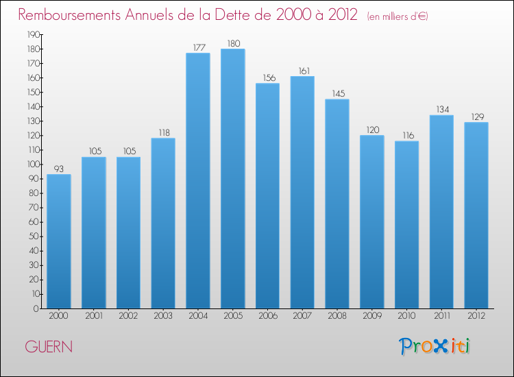 Evolution de l'annuité de la dette pour la commune de GUERN de 2000 à 2012 Annuités de la dette pour GUERN de 2000 à 2012