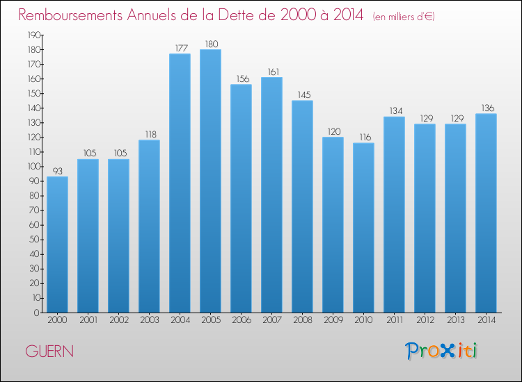 Evolution de l'annuité de la dette pour la commune de GUERN de 2000 à 2014 Annuités de la dette pour GUERN de 2000 à 2014