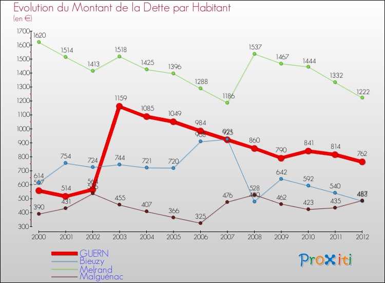 Evolution de la dette par habitant pour la commune de GUERN et les communes proches de 2000 à 2012 Comparaison de la dette par habitant pour GUERN et les communes voisines de 2000 à 2012