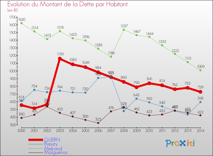 Evolution de la dette par habitant pour la commune de GUERN et les communes proches de 2000 à 2014 Comparaison de la dette par habitant pour GUERN et les communes voisines de 2000 à 2014