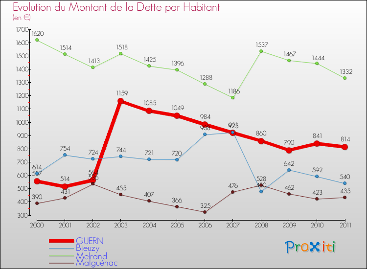Evolution de la dette par habitant pour la commune de GUERN et les communes proches Comparaison de la dette par habitant pour GUERN et les communes voisines