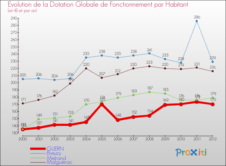 Evolution et montant de la dotation globale de fonctionnement par Habitant pour GUERN et les communes proches Comparaison des dotations globales de fonctionnement par habitant pour GUERN et les communes voisines