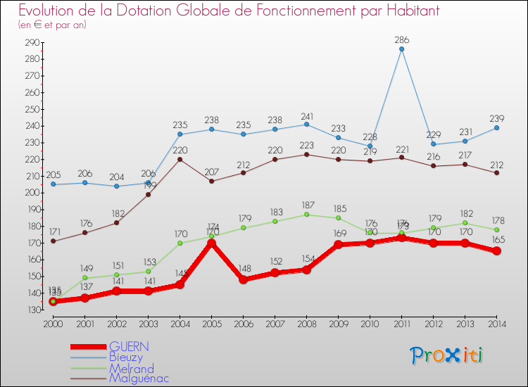 Evolution et montant de la dotation globale de fonctionnement par Habitant pour GUERN et les communes proches de 2000 à 2014. Comparaison des dotations globales de fonctionnement par habitant pour GUERN et les communes voisines de 2000 à 2014.