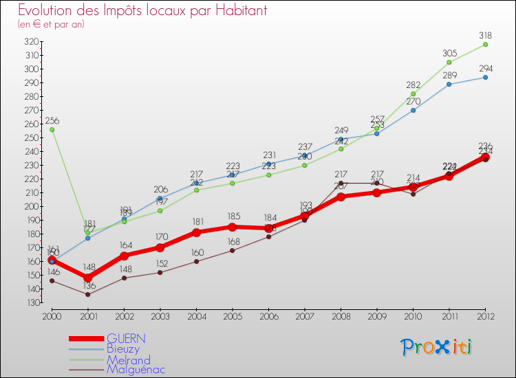 Evolution et montant des impôts locaux par Habitant pour GUERN et les communes proches Comparaison des impôts locaux par habitant pour GUERN et les communes voisines