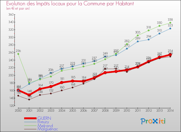 Evolution et montant des impôts locaux par Habitant pour GUERN et les communes proches de 2000 à 2014 Comparaison des impôts locaux par habitant pour GUERN et les communes voisines de 2000 à 2014