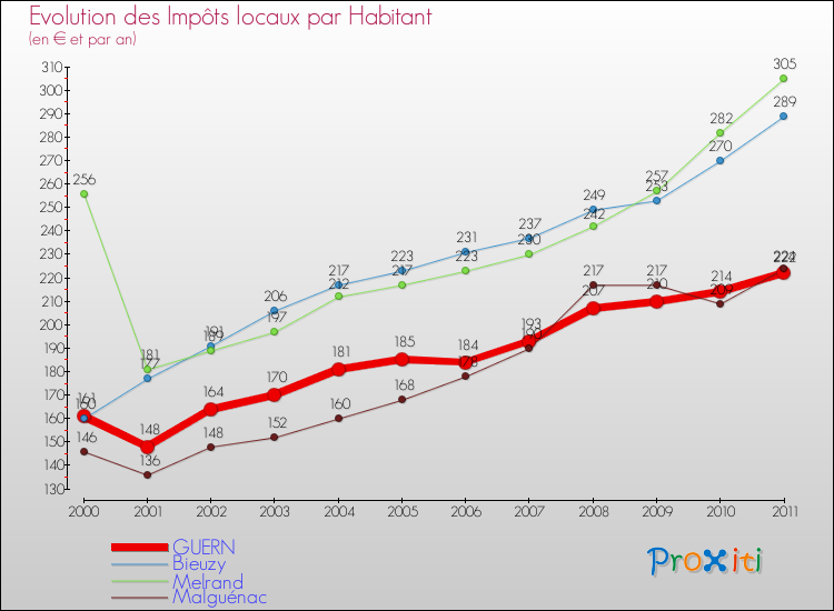 Evolution et montant des impôts locaux par Habitant pour GUERN et les communes proches Comparaison des impôts locaux par habitant pour GUERN et les communes voisines