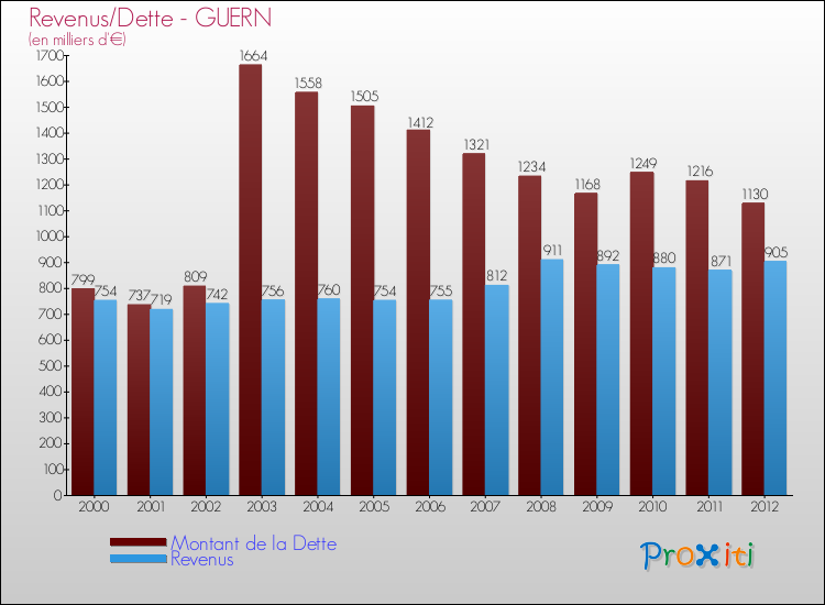 Evolution comparée de la dette et des revenus pour la commune de GUERN de 2000 à 2012 Comparaison de la dette et des revenus pour GUERN de 2000 à 2012