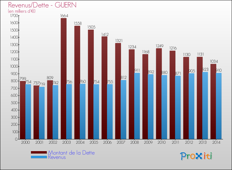 Evolution comparée de la dette et des revenus pour la commune de GUERN de 2000 à 2014 Comparaison de la dette et des revenus pour GUERN de 2000 à 2014