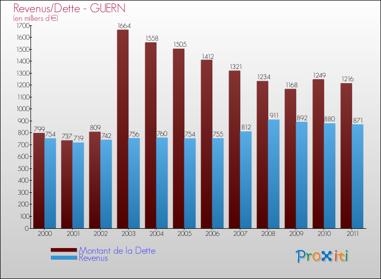 Evolution comparée de la dette et des revenus pour la commune de GUERN de 2000 à 2011 Comparaison de la dette et des revenus pour GUERN de 2000 à 2011