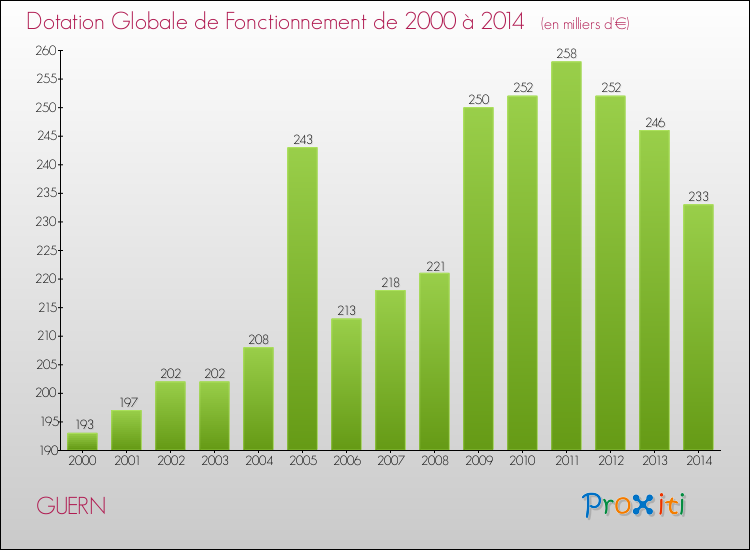 Evolution du montant de la Dotation Globale de Fonctionnement pour la commune de GUERN de 2000 à 2014 Evolution du montant de la Dotation Globale de Fonctionnement pour GUERN de 2000 à 2014