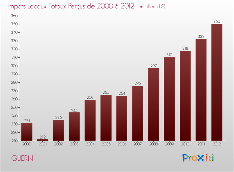 Evolution des Impôts Locaux pour la commune de GUERN de 2000 à 2012 Evolution des Impôts Locaux pour GUERN de 2000 à 2012