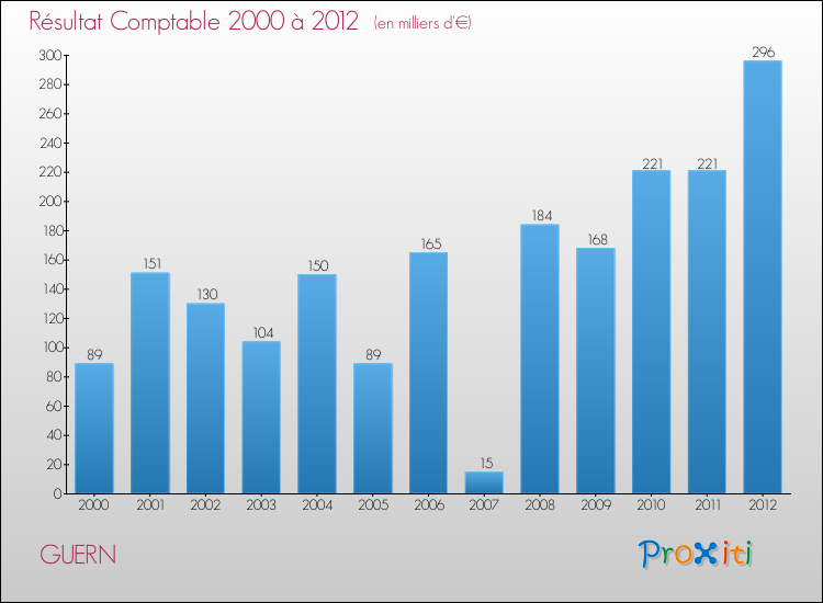 Evolution du résultat comptable pour la commune de GUERN de 2000 à 2012 Evolution du résultat comptable pour GUERN de 2000 à 2012