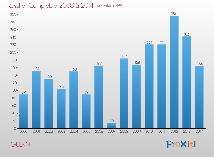 Evolution du résultat comptable pour la commune de GUERN de 2000 à 2014 Evolution du résultat comptable pour GUERN de 2000 à 2014