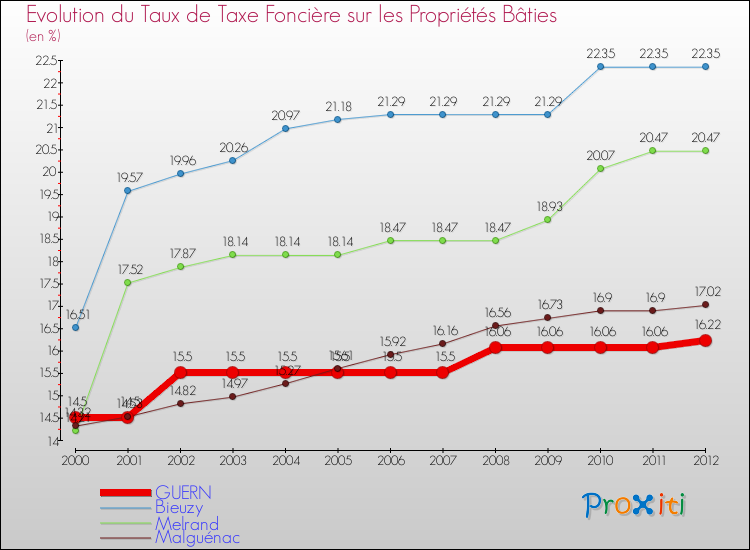 Evolution du taux de la taxe foncière sur le bati pour GUERN et les communes proches de 2000 à 2012 Comparaison des taux de taxe foncière sur le bati pour GUERN et les communes voisines de 2000 à 2012