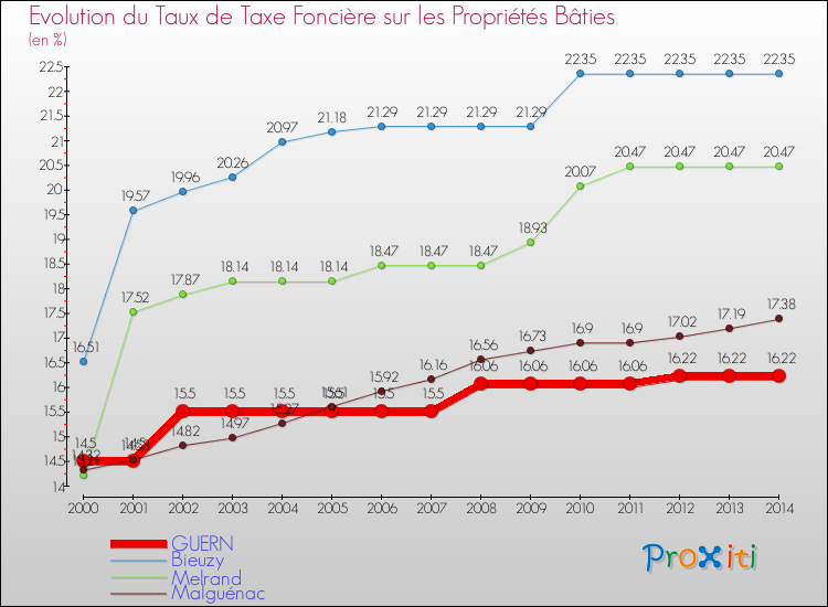 Evolution du taux de la taxe foncière sur le bati pour GUERN et les communes proches de 2000 à 2014 Comparaison des taux de taxe foncière sur le bati pour GUERN et les communes voisines de 2000 à 2014