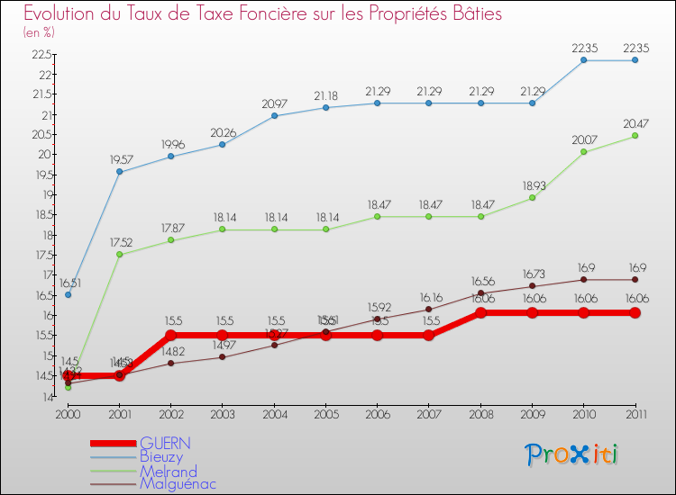 Evolution du taux de la taxe foncière sur le bati pour GUERN et les communes proches Comparaison des taux de taxe foncière sur le bati pour GUERN et les communes voisines