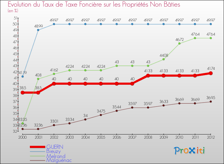 Evolution du taux de la taxe foncière sur les immeubles et terrains non batis pour GUERN et les communes proches de 2000 à 2012 Comparaison des taux de la taxe foncière sur les immeubles et terrains non batis pour GUERN et les communes voisines de 2000 à 2012