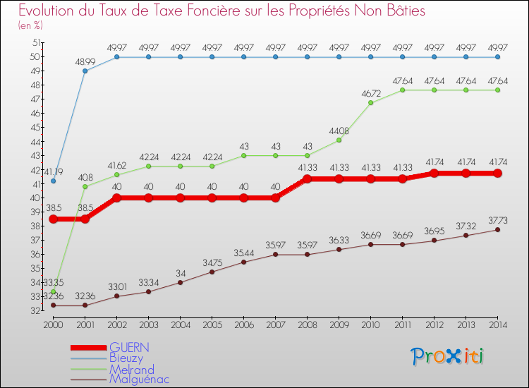 Evolution du taux de la taxe foncière sur les immeubles et terrains non batis pour GUERN et les communes proches de 2000 à 2014 Comparaison des taux de la taxe foncière sur les immeubles et terrains non batis pour GUERN et les communes voisines de 2000 à 2014