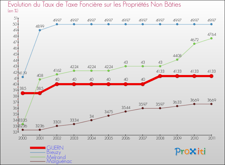 Evolution du taux de la taxe foncière sur les immeubles et terrains non batis pour GUERN et les communes proches Comparaison des taux de la taxe foncière sur les immeubles et terrains non batis pour GUERN et les communes voisines