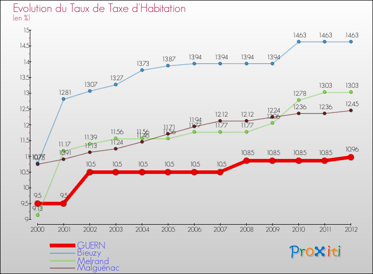 Evolution du taux de la taxe d'habitation pour GUERN et les communes proches Comparaison des taux de la taxe d'habitation pour GUERN et les communes voisines