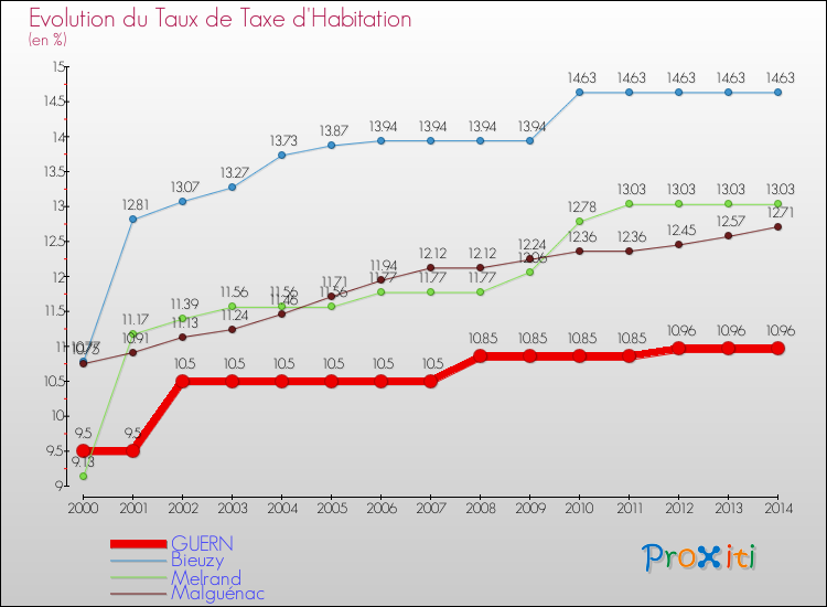 Evolution du taux de la taxe d'habitation pour GUERN et les communes proches de 2000 à 2014 Comparaison des taux de la taxe d'habitation pour GUERN et les communes voisines de 2000 à 2014