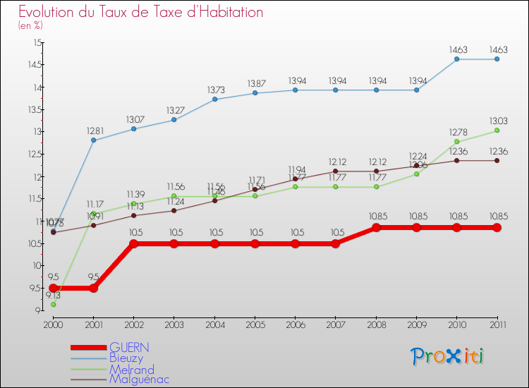 Evolution du taux de la taxe d'habitation pour GUERN et les communes proches Comparaison des taux de la taxe d'habitation pour GUERN et les communes voisines