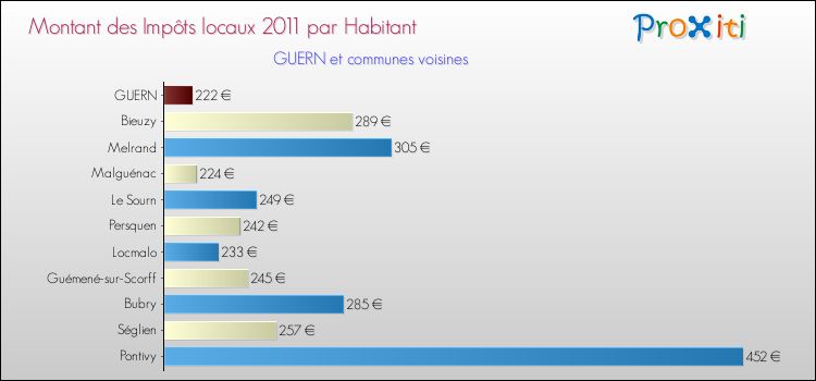 Montant des impôts locaux par Habitant pour GUERN et les communes proches Comparaison des impôts locaux par habitant pour GUERN et les communes voisines