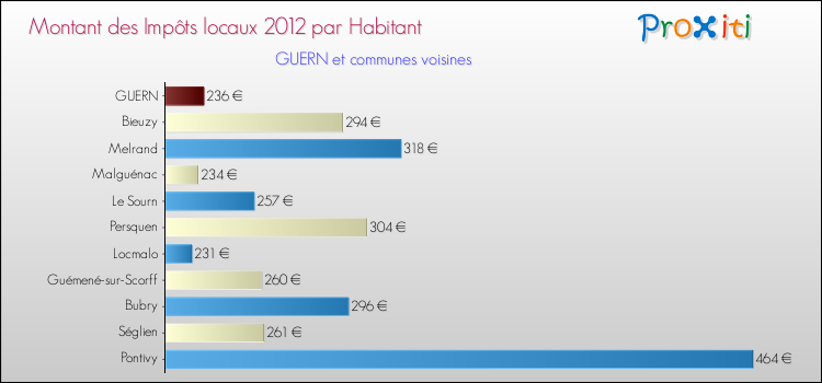 Montant des impôts locaux par Habitant pour GUERN et les communes proches Comparaison des impôts locaux par habitant pour GUERN et les communes voisines