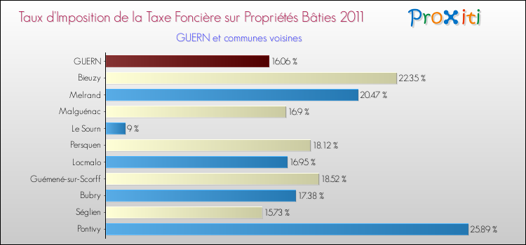 Taux d'imposition de la taxe foncière sur le bati 2011 pour GUERN et les communes proches Comparaison des taux d'imposition de la taxe foncière sur le bati 2011 pour GUERN et les communes voisines