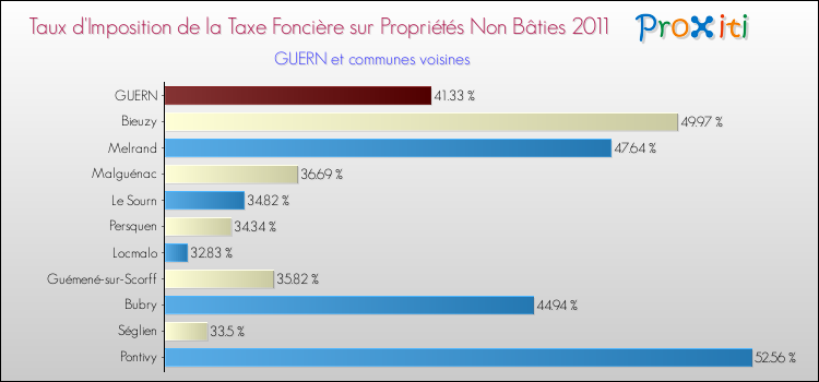 Taux d'imposition de la taxe foncière sur les immeubles et terrains non batis 2011 pour GUERN et les communes proches Comparaison des taux d'imposition de la taxe foncière sur les immeubles et terrains non batis 2011 pour GUERN et les communes voisines