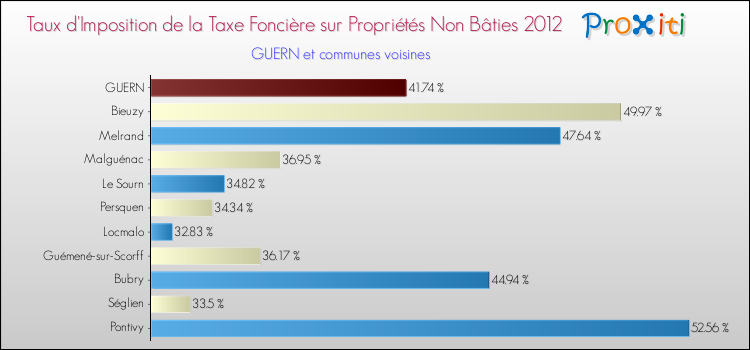 Taux d'imposition de la taxe foncière sur les immeubles et terrains non batis 2012 pour GUERN et les communes proches Comparaison des taux d'imposition de la taxe foncière sur les immeubles et terrains non batis 2012 pour GUERN et les communes voisines