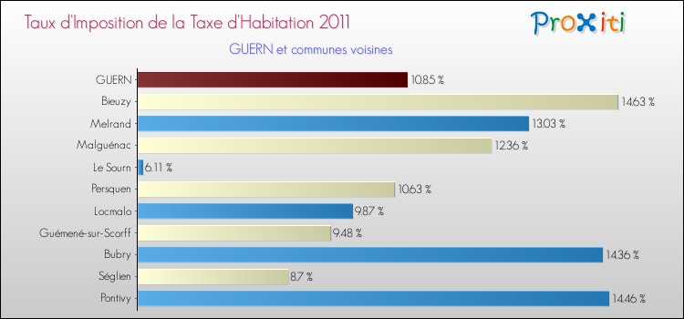 Taux d'imposition de la taxe d'habitation 2011 pour GUERN et les communes proches Comparaison des taux d'imposition de la taxe d'habitation 2011 pour GUERN et les communes voisines