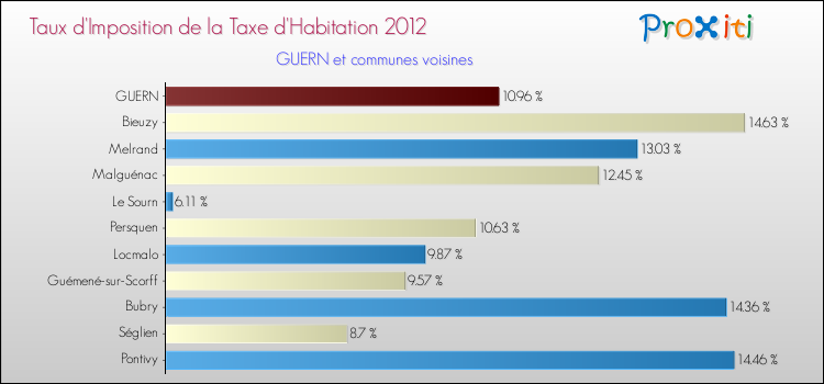 Taux d'imposition de la taxe d'habitation 2012 pour GUERN et les communes proches Comparaison des taux d'imposition de la taxe d'habitation 2012 pour GUERN et les communes voisines