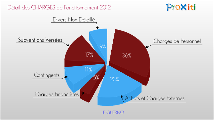 Décomposition des Charges de Fonctionnement 2012 de la commune de LE GUERNO Charges de Fonctionnement 2012 pour la commune de LE GUERNO