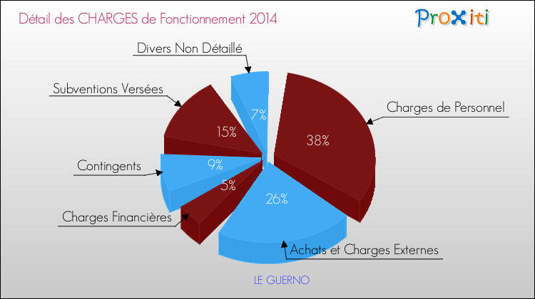 Décomposition des Charges de Fonctionnement 2014 de la commune de LE GUERNO Charges de Fonctionnement 2014 pour la commune de LE GUERNO