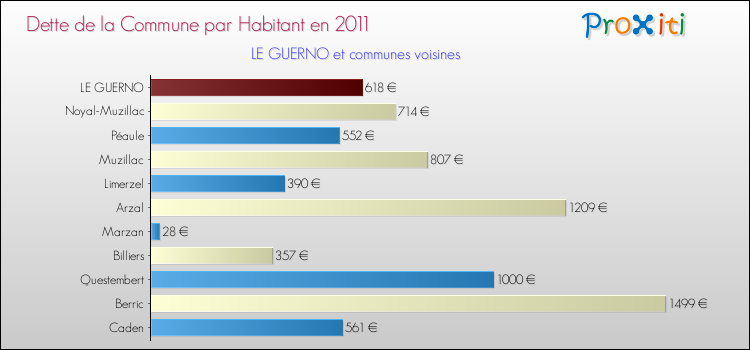 Dette par habitant de la commune en 2011 pour LE GUERNO et les communes proches Comparaison de la dette par habitant de la commune en 2011 pour LE GUERNO et les communes voisines