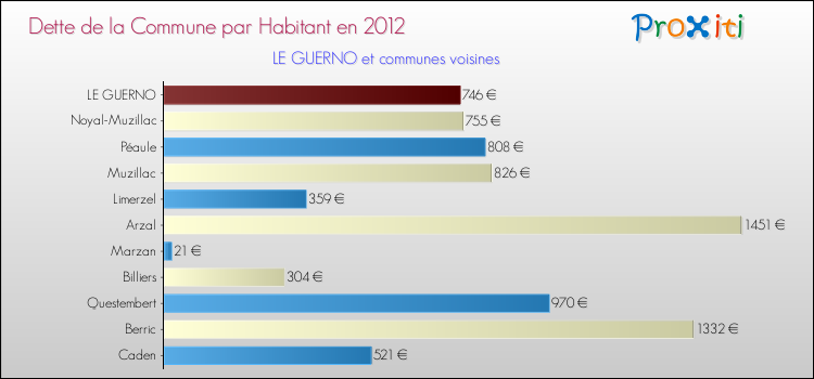 Dette par habitant de la commune en 2012 pour LE GUERNO et les communes proches Comparaison de la dette par habitant de la commune en 2012 pour LE GUERNO et les communes voisines