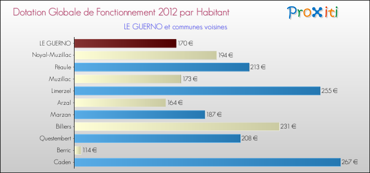 Montant des dotations globales de fonctionnement DGF par Habitant pour LE GUERNO et les communes proches Comparaison des des dotations globales de fonctionnement DGF par habitant pour LE GUERNO et les communes voisines