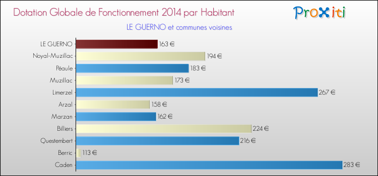 Montant des dotations globales de fonctionnement DGF par Habitant pour LE GUERNO et les communes proches en 2014. Comparaison des des dotations globales de fonctionnement DGF par habitant pour LE GUERNO et les communes voisines en 2014.